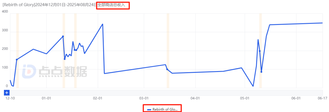 上半年3款核心游戏吸金19亿元，IGG依然“居安思危”？