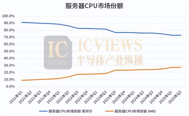 服务器CPU，变局已至
