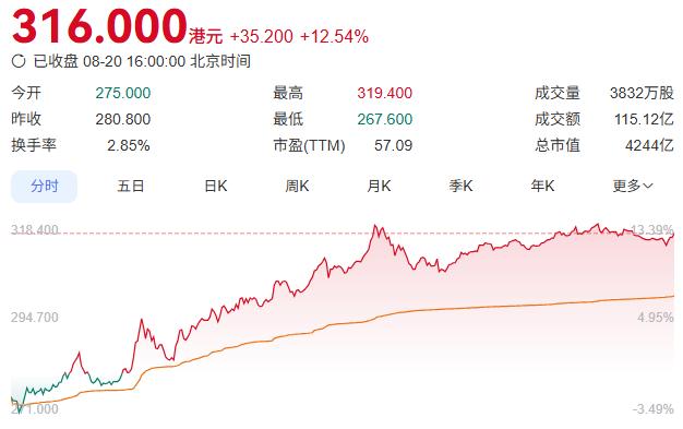 泡泡玛特市值破4000亿港元，王宁放话：今年营收300亿很轻松