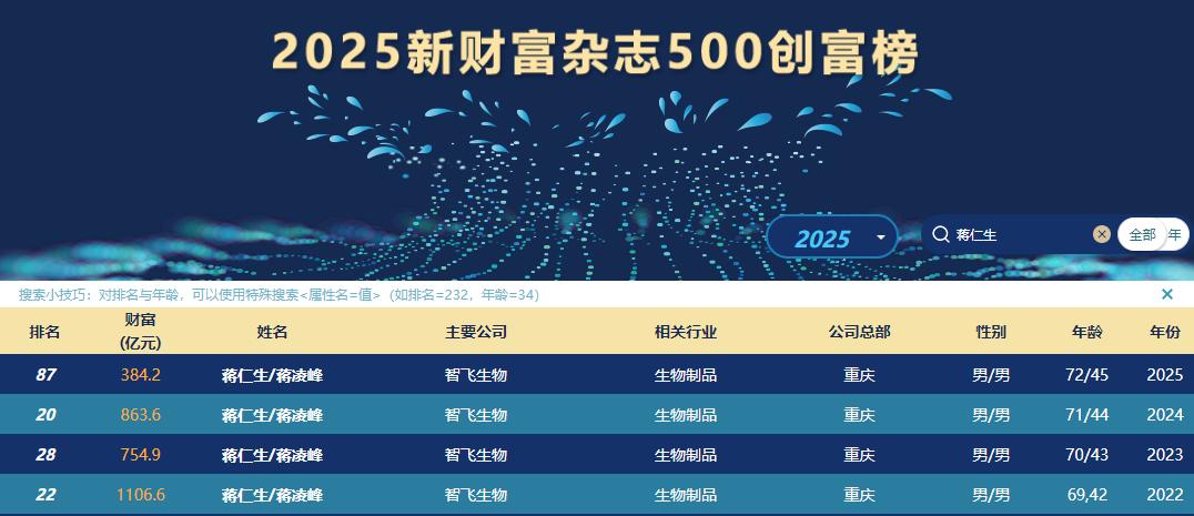 身家三年缩水722亿元，智飞生物蒋仁生父子为何遭遇财富滑铁卢？