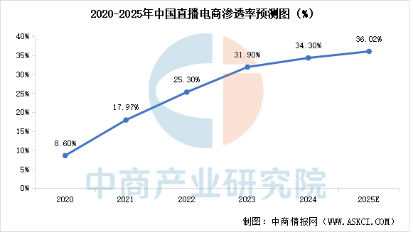 2025年中国直播电商产业链图谱及投资布局分析