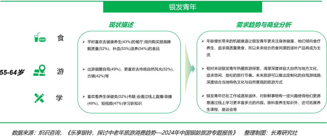 每年2000万“新老人”入场，银发经济风口来了？