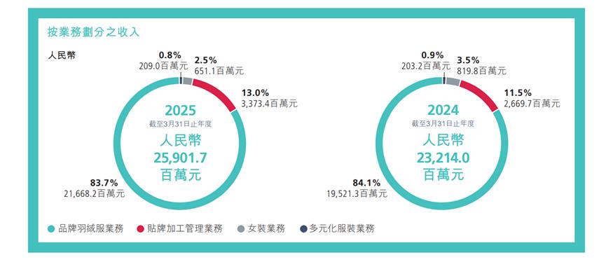 波司登：“第二增长曲线”可能是毒药