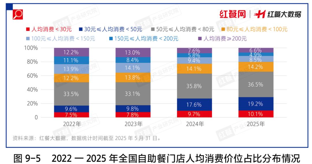人均六七十吃到扶墙出，自助餐凭啥开出近7万家店？