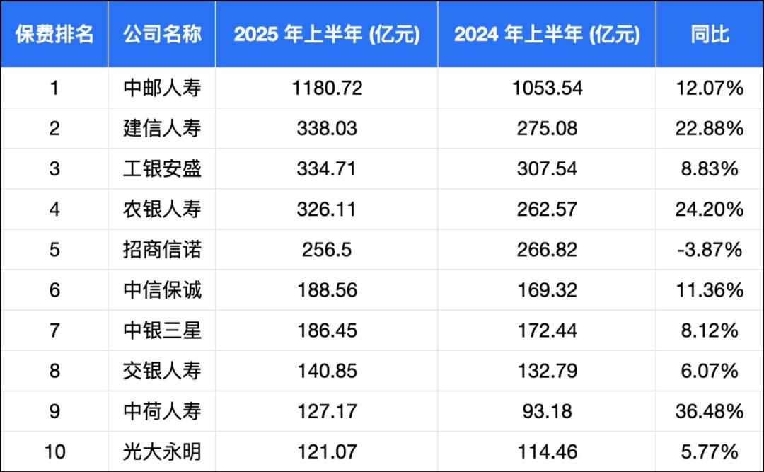 银行险企中罕见保费下滑，招商信诺迎来转型“阵痛期”