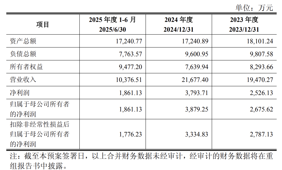 15亿“闲钱”傍身仍再融资，芯导科技并购谋扩张｜并购一线