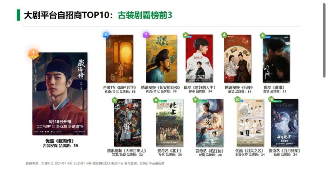 剧综招商2025: 得勒紧裤腰带过日子了
