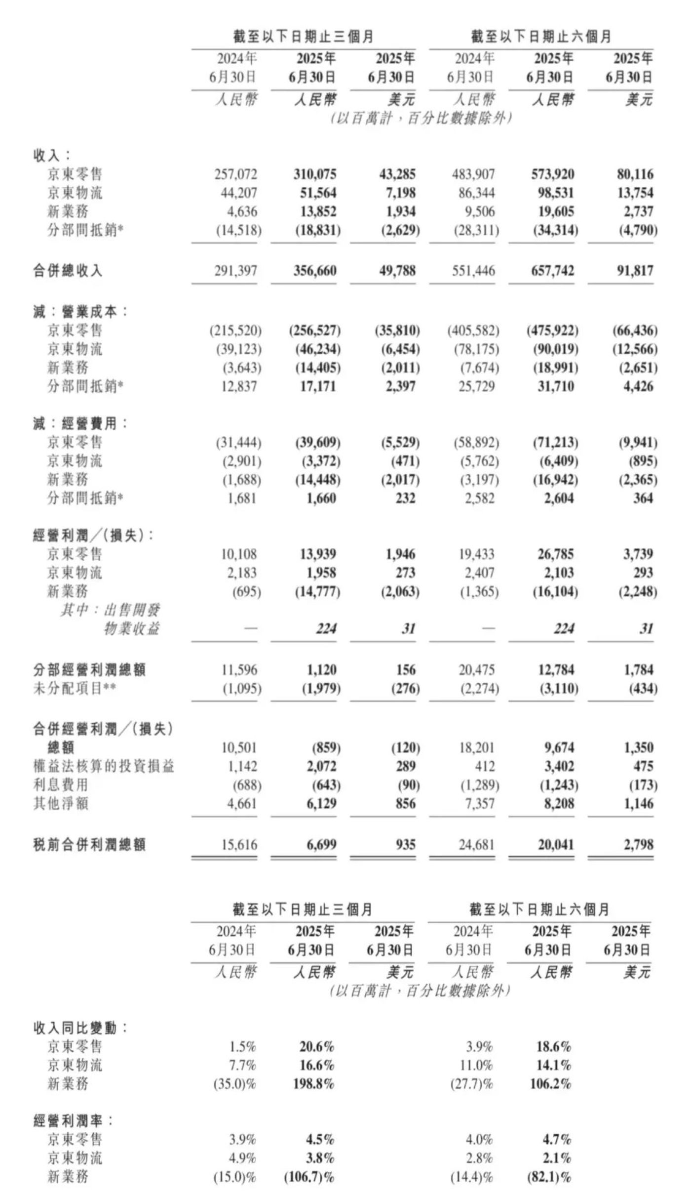 京东Q2财报:国补和外卖,两个关键影响因子