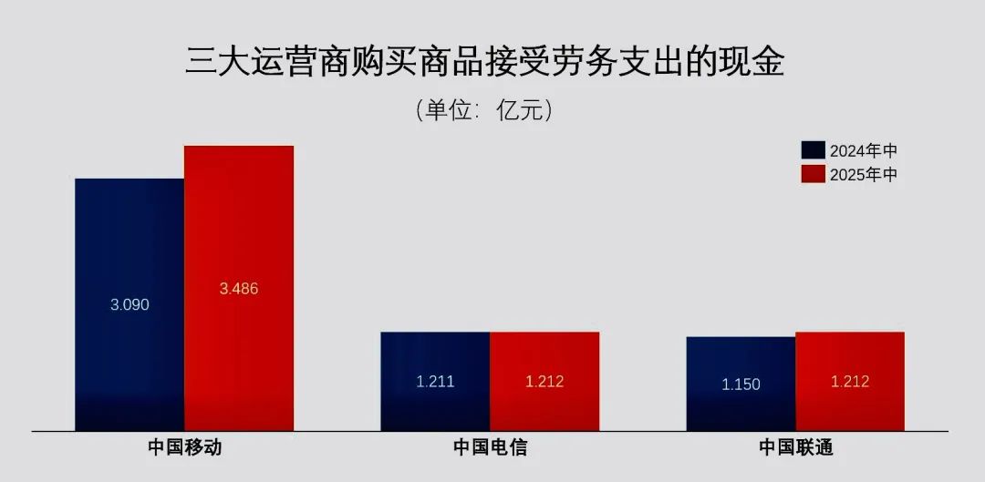 三大运营商的“钱袋子”也变瘪了