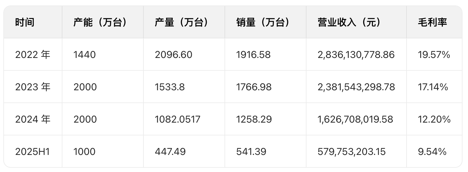 （天邑股份宽带网络终端设备生产经营变动情况，数据来源：公司定期报告）
