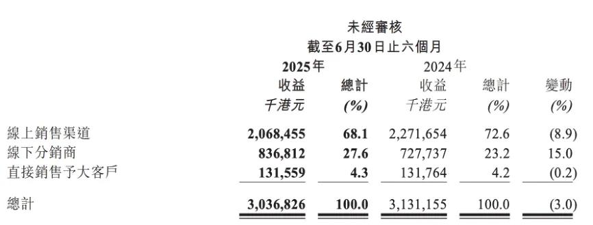 折腾一年后负增长，蓝月亮做错了什么？
