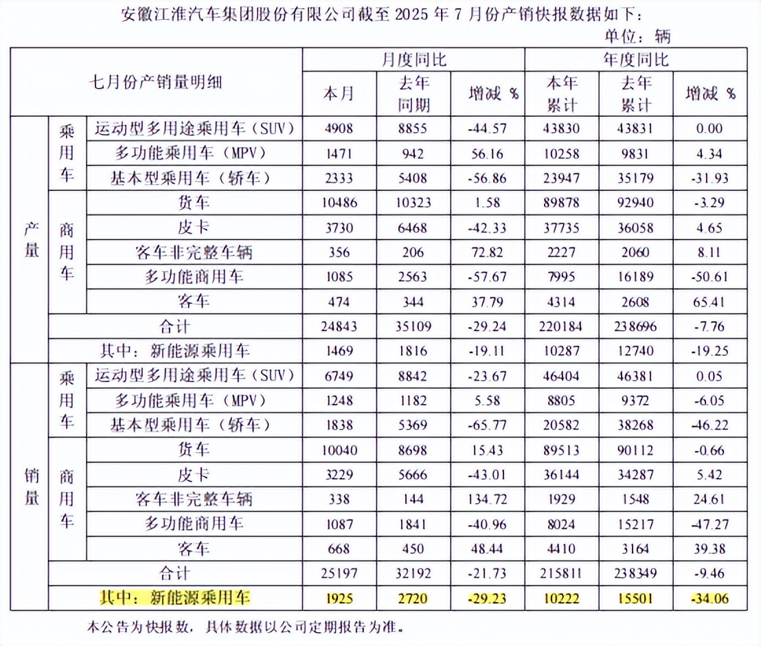 尊界爆卖1万台，还没救起巨亏的江淮