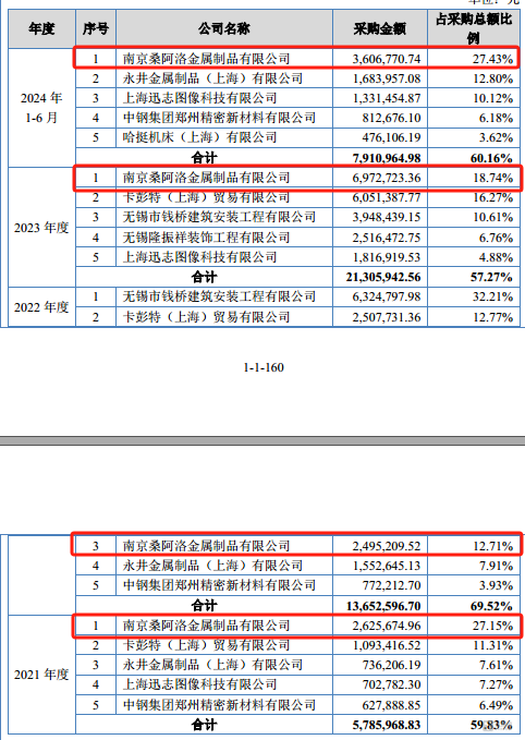 威易发：低研发与超高毛利率并存，供应链数据 “打架” 引信披质疑｜IPO观察