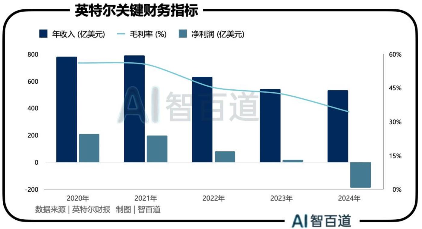 当国家成为股东,英特尔的「芯」不由己