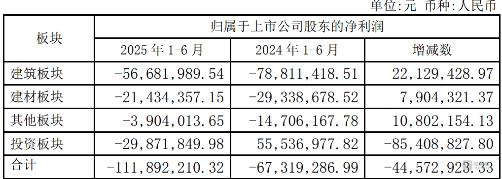 “雅江水电牛股”西藏天路上半年经营恶化，题材炒作难掩盈利短板｜看财报