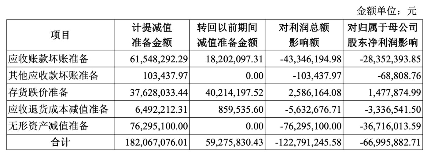 疫苗寒冬研发砍半,沃森生物净利仍降75%|看财报