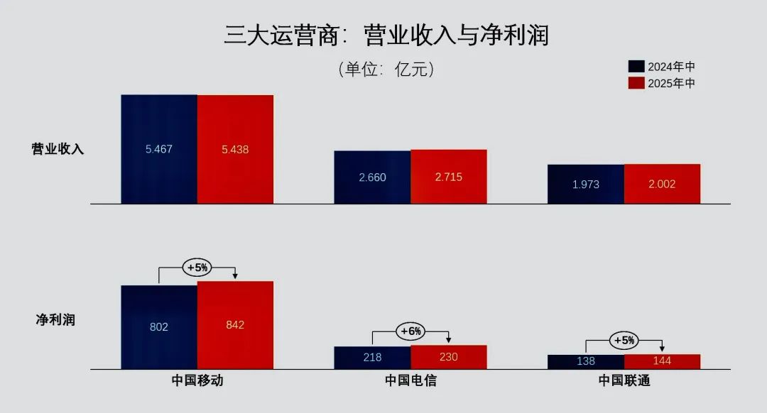 三大运营商的“钱袋子”也变瘪了