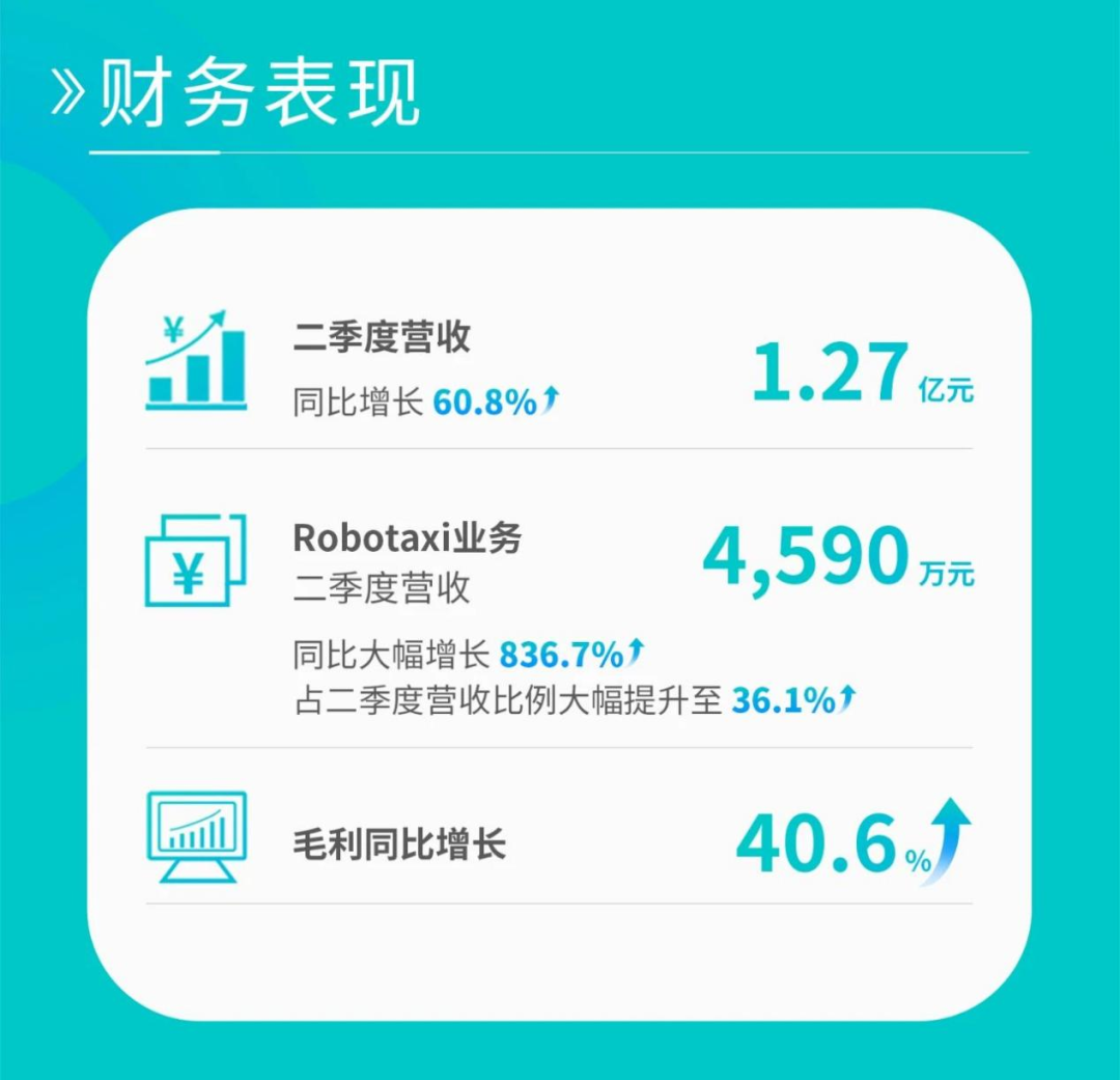 Robotaxi半年考：小马、文远贴身肉搏争抢“第三”宝座