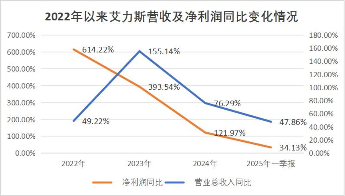 艾力斯的大单品依赖症