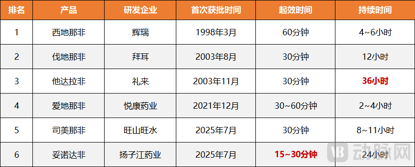 接连两款国产新药获批，百亿“伟哥”市场要大变天？