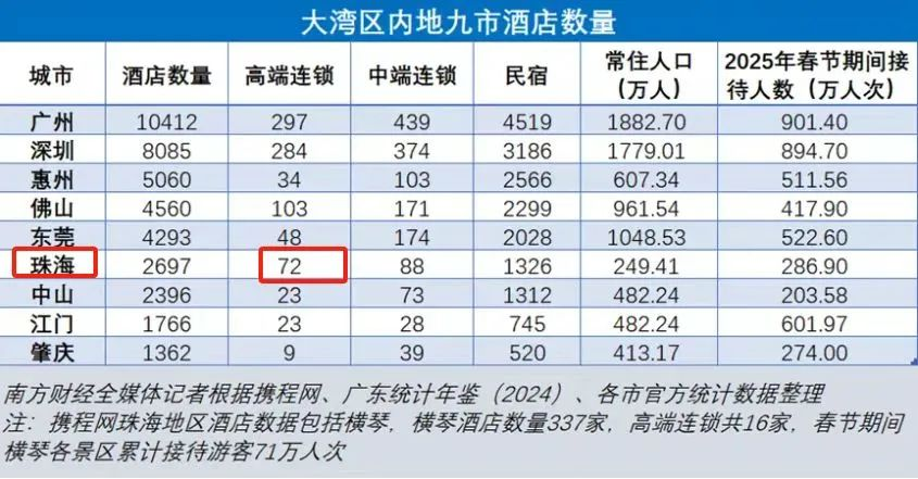 遇上最差暑期，珠海高奢酒店居然集体井喷