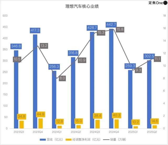 李想拯救理想