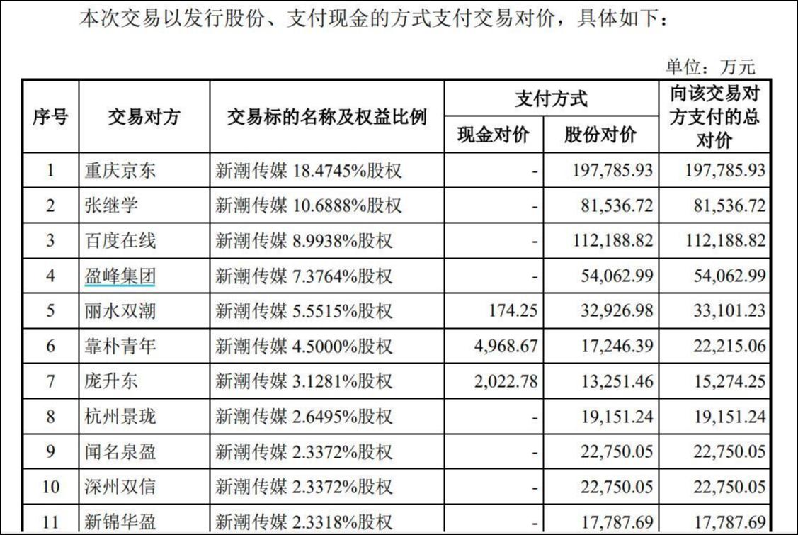 来源：交易预案公告