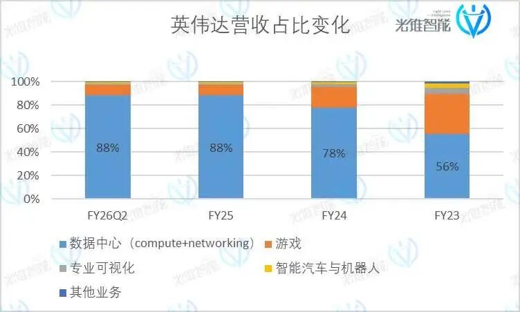 宇宙第一股英伟达，业绩又爆表了？