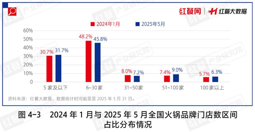 超6000亿的火锅大赛道，2025年还有哪些机会？