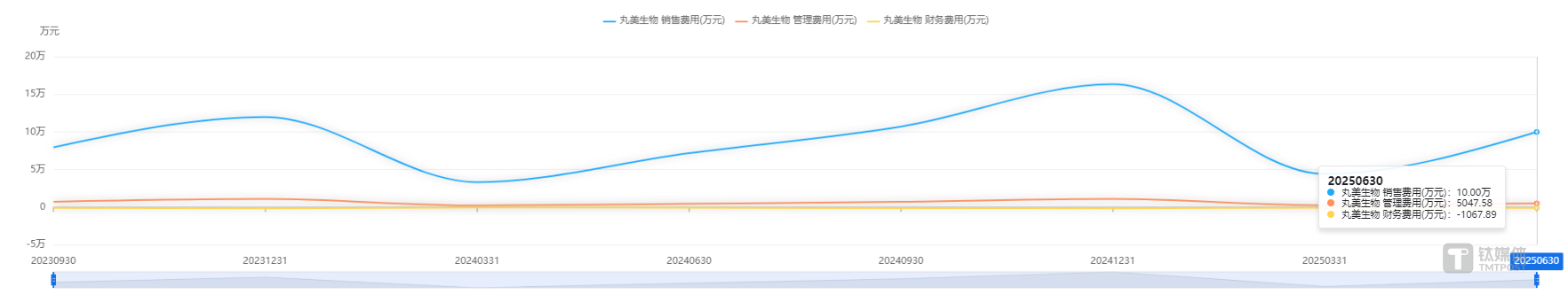 营收增长与净利大幅背离，丸美生物被费用“绊住了脚”丨看财报