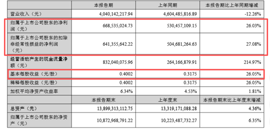 专利药贡献31亿，现金流大涨215%，以岭药业中报“双优” | 看财报