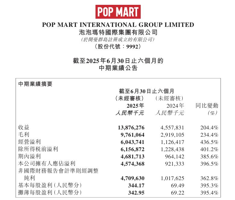 泡泡玛特市值破4000亿港元，王宁放话：今年营收300亿很轻松