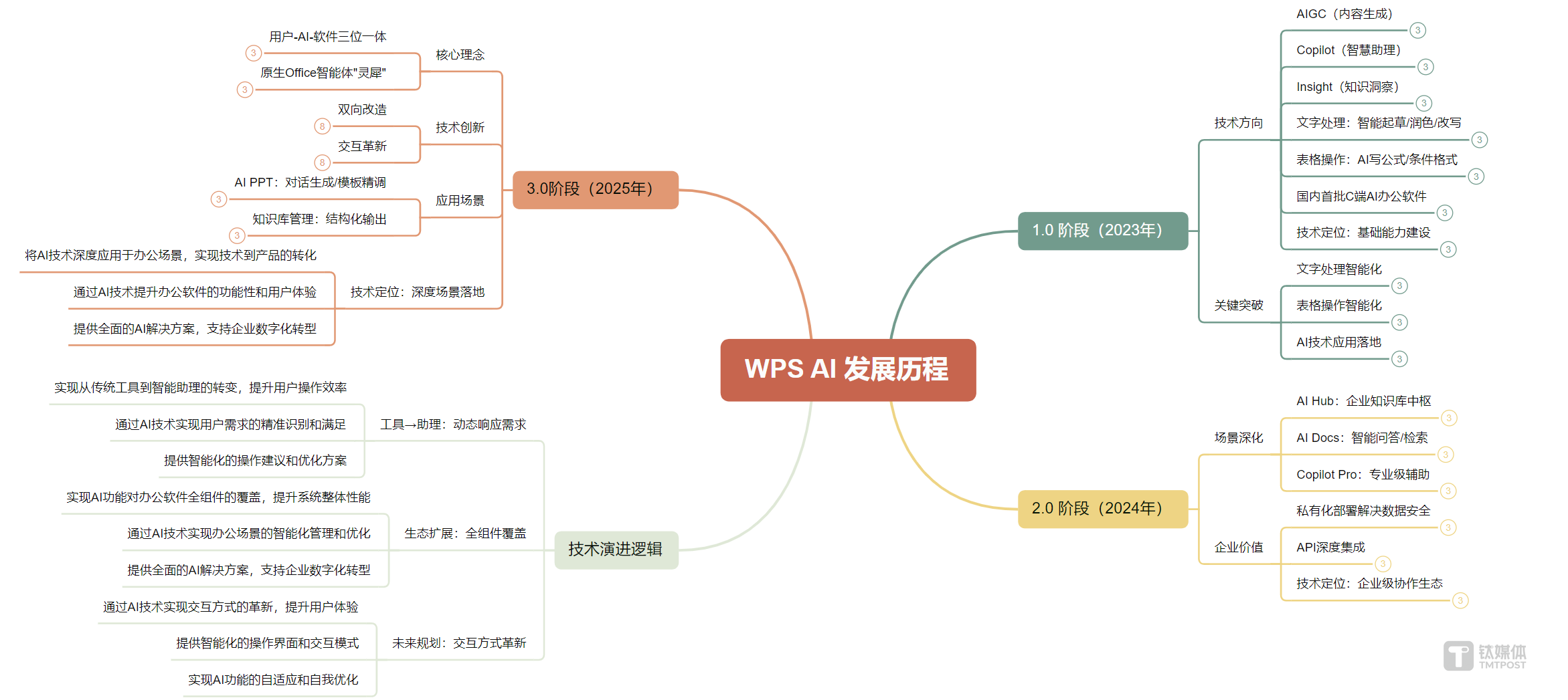 金山办公田然：AI办公第一步，打碎软件与AI的边界