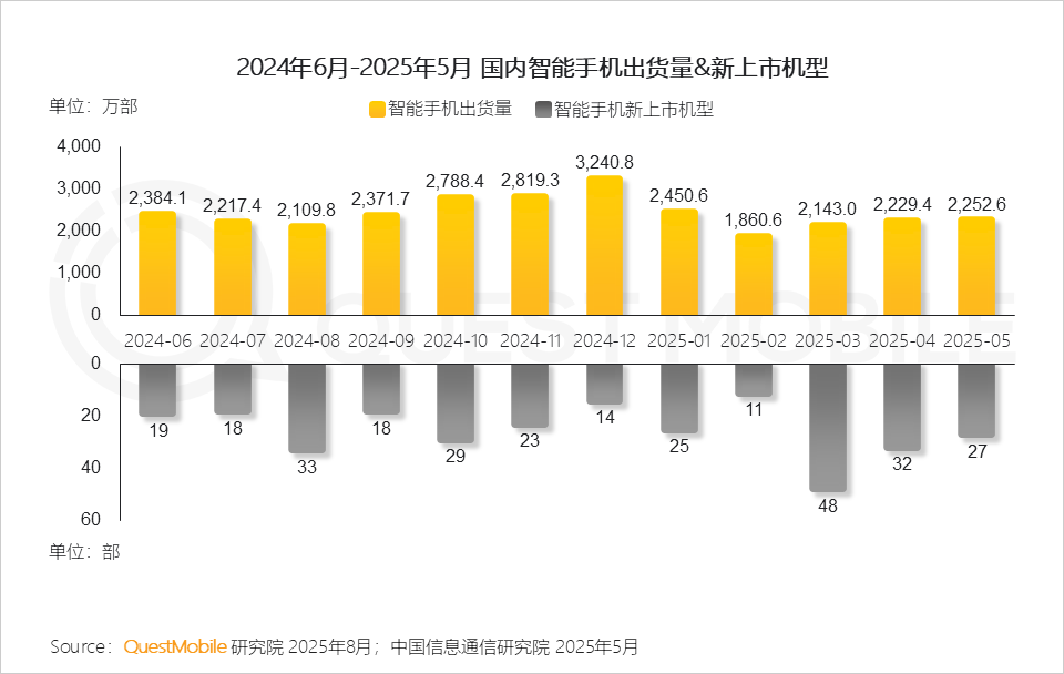 2025中国智能手机市场洞察报告：国补带动换机潮、中高端机型占比双提升，AI技术推动智能机成为“中枢”