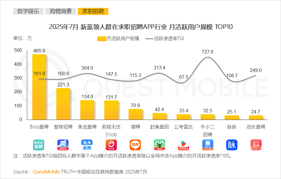 2025年新蓝领月活规模达6767万，同比增长30.5%