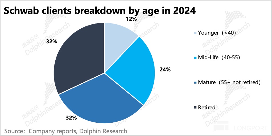 嘉信理财：“平民” 的逆袭，靠什么卷出金融红海？