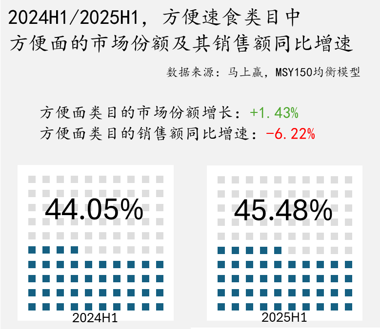 2025年上半年方便面市场回顾与趋势洞察