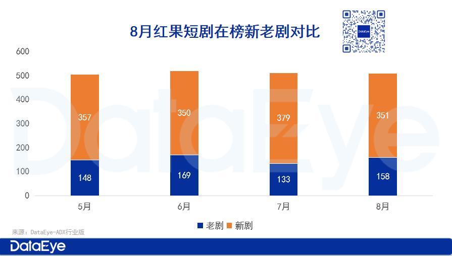8月红果热度微增超百亿、付费热力值18亿跌9%，听花岛、番茄、河马等领跑