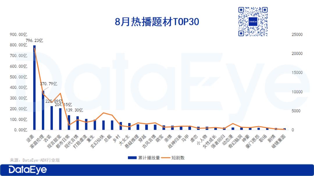 8月红果热度微增超百亿、付费热力值18亿跌9%，听花岛、番茄、河马等领跑