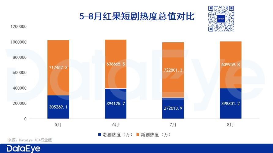 8月红果热度微增超百亿、付费热力值18亿跌9%，听花岛、番茄、河马等领跑