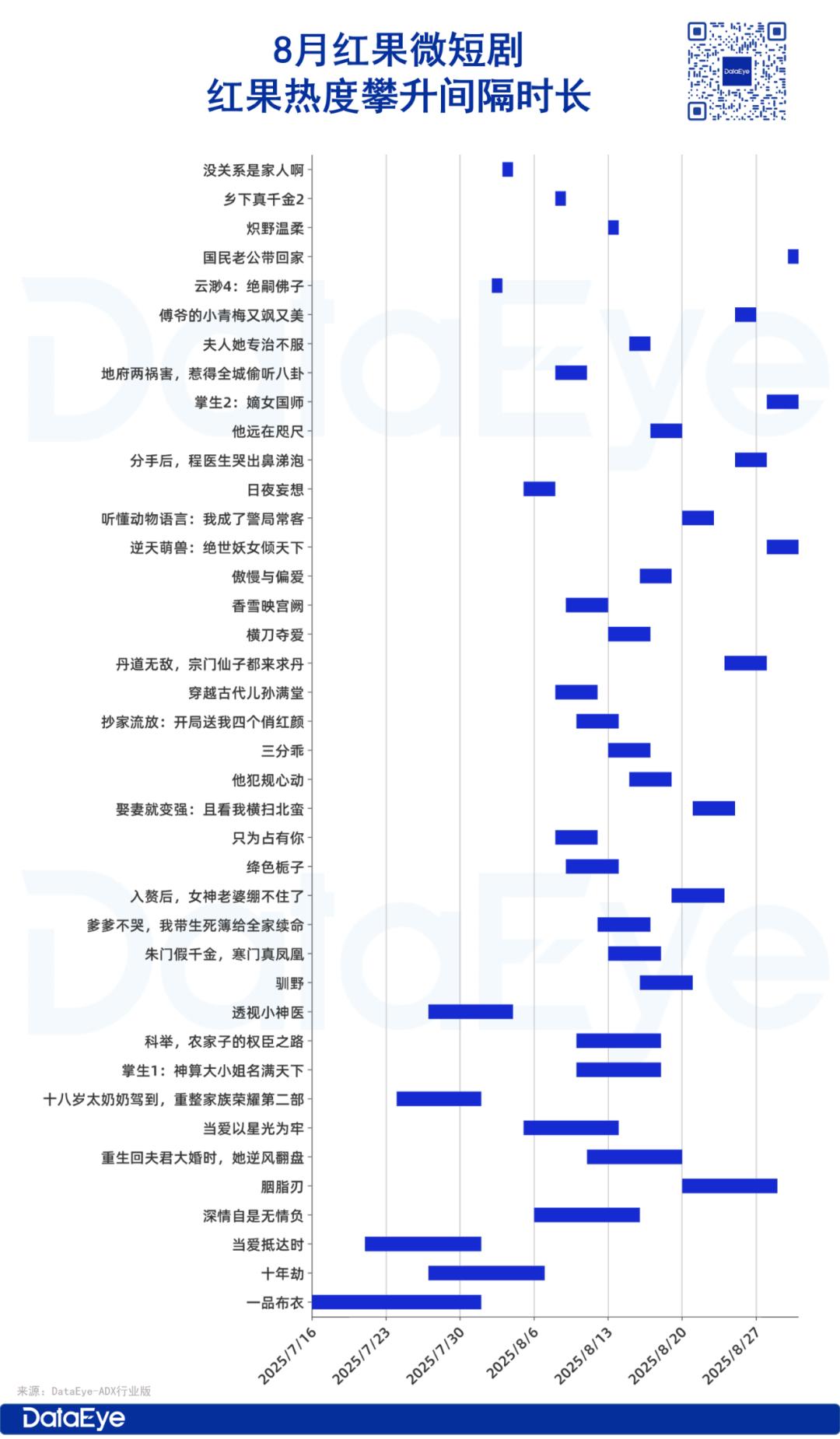 8月红果热度微增超百亿、付费热力值18亿跌9%，听花岛、番茄、河马等领跑
