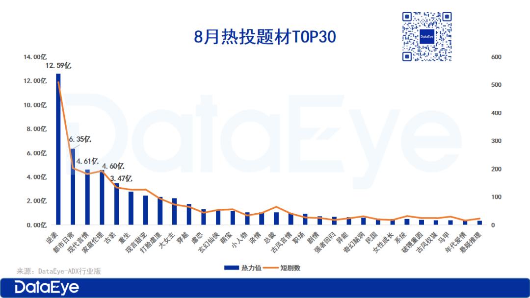 8月红果热度微增超百亿、付费热力值18亿跌9%，听花岛、番茄、河马等领跑