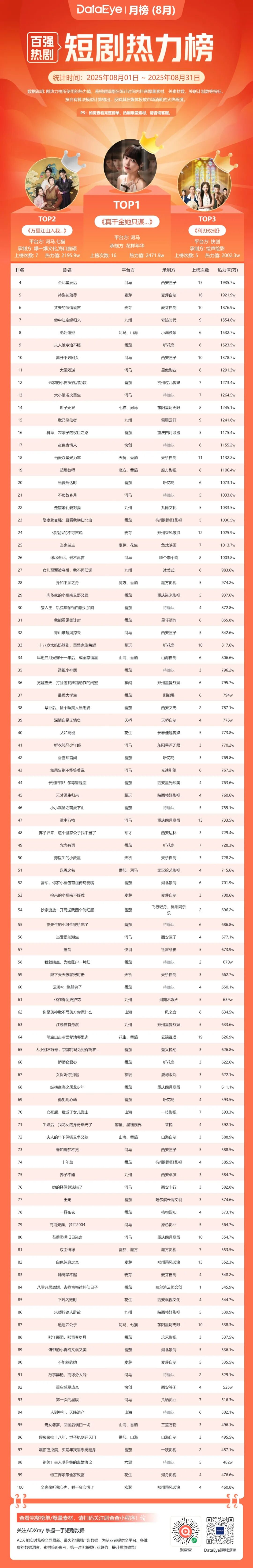 8月红果热度微增超百亿、付费热力值18亿跌9%，听花岛、番茄、河马等领跑