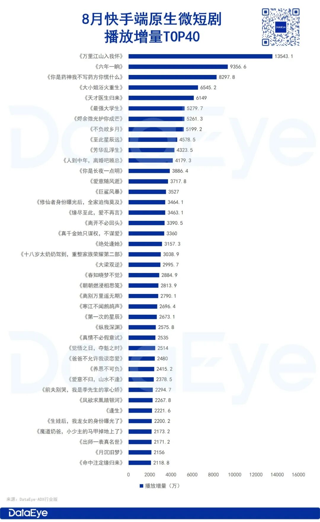8月红果热度微增超百亿、付费热力值18亿跌9%，听花岛、番茄、河马等领跑