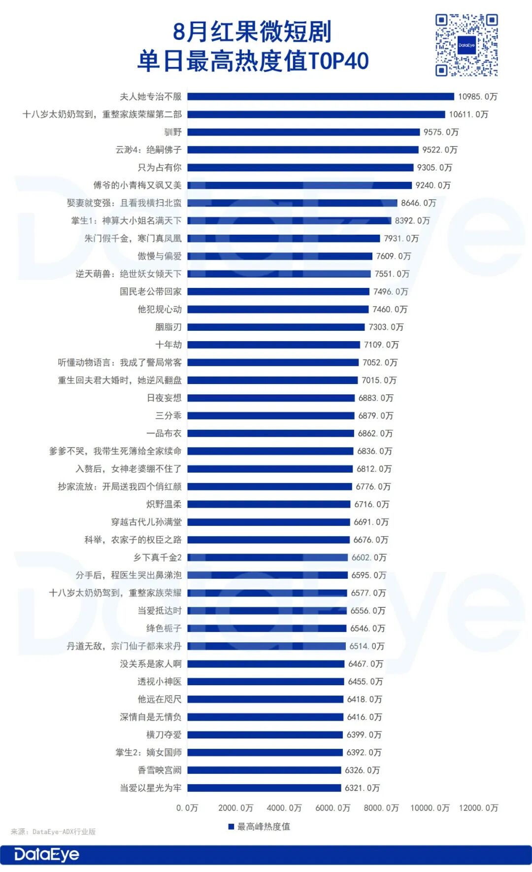 8月红果热度微增超百亿、付费热力值18亿跌9%，听花岛、番茄、河马等领跑