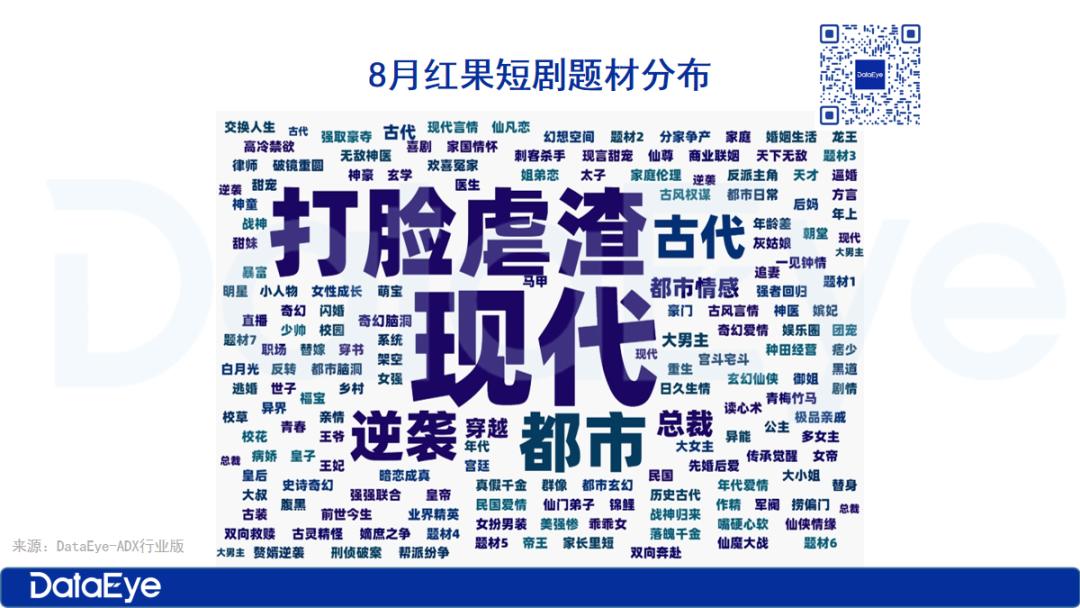 8月红果热度微增超百亿、付费热力值18亿跌9%，听花岛、番茄、河马等领跑