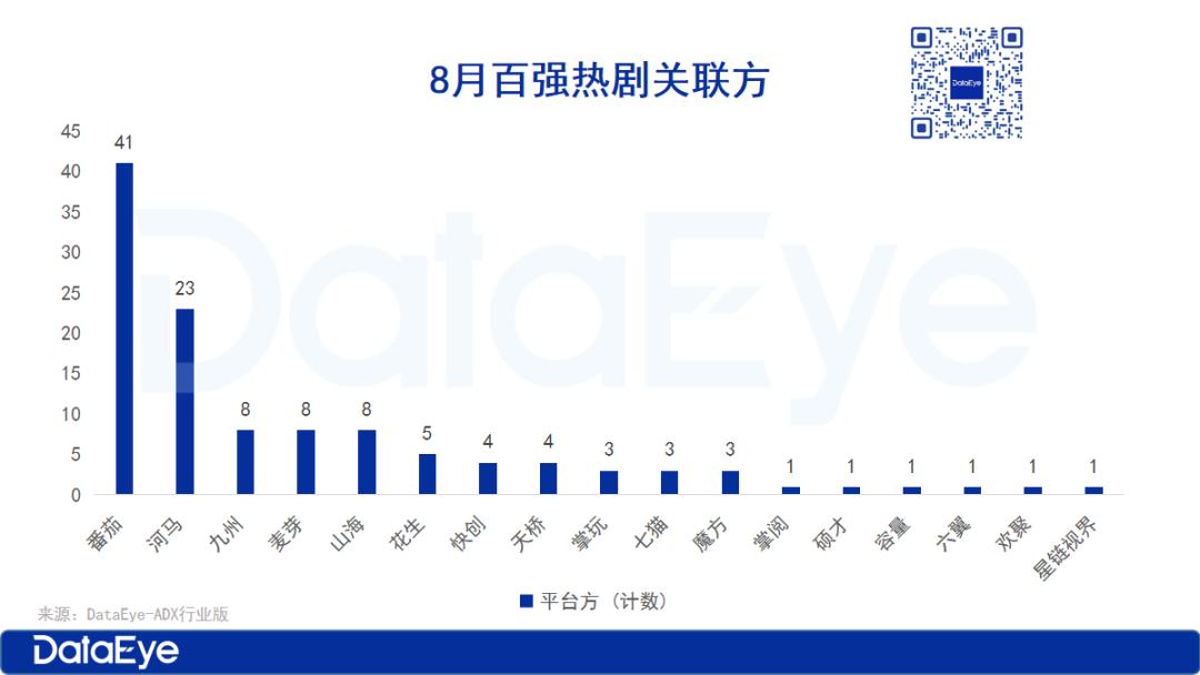 8月红果热度微增超百亿、付费热力值18亿跌9%，听花岛、番茄、河马等领跑
