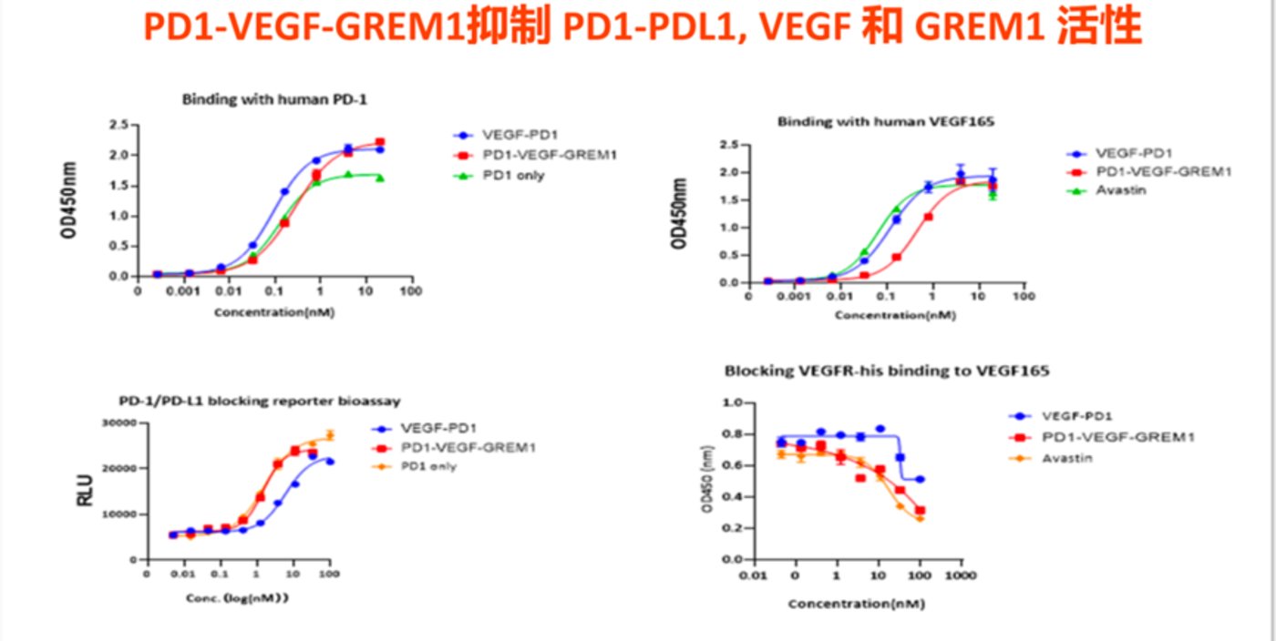 PD-(L)1/VEGF三抗越来越热闹了