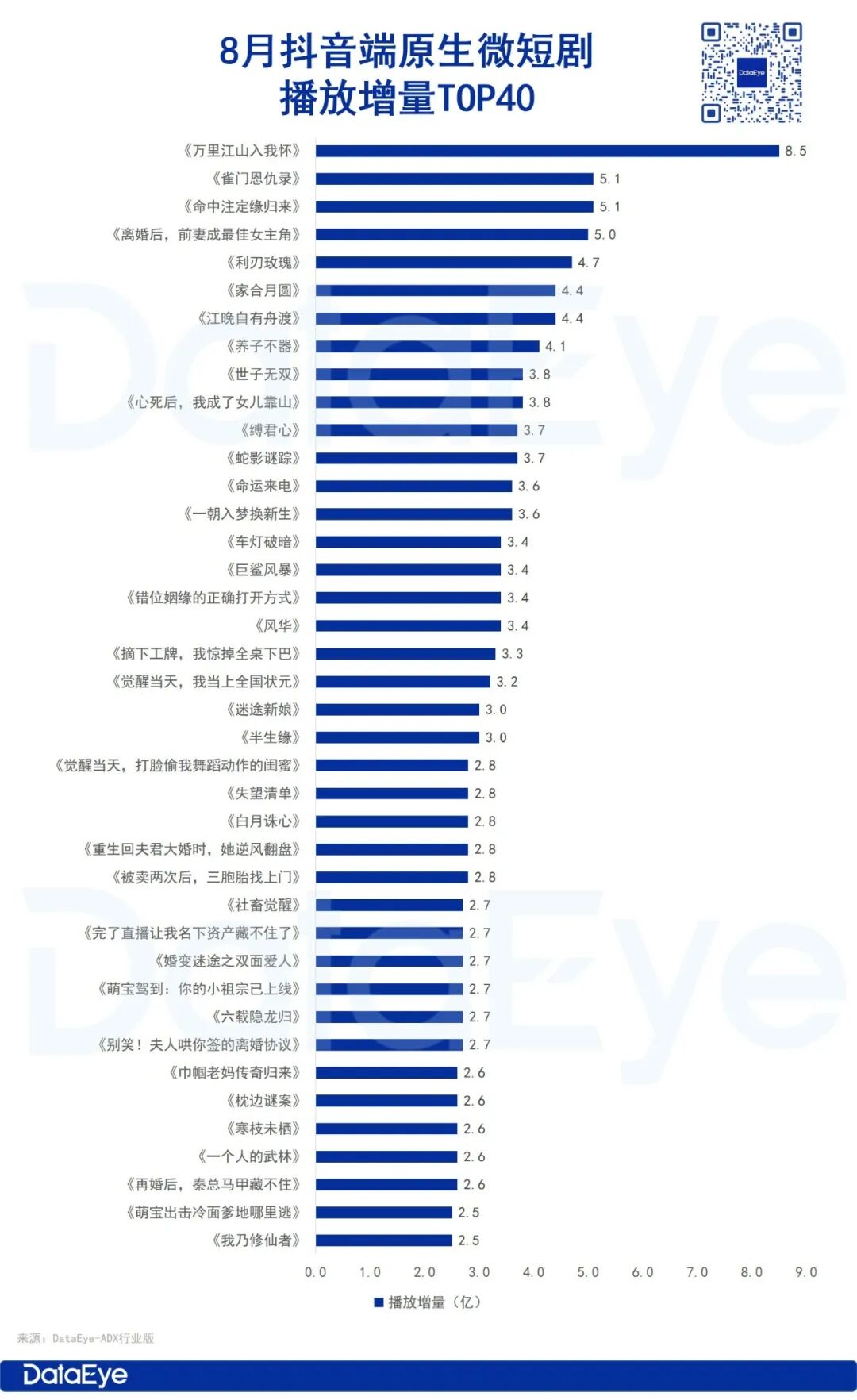 8月红果热度微增超百亿、付费热力值18亿跌9%，听花岛、番茄、河马等领跑