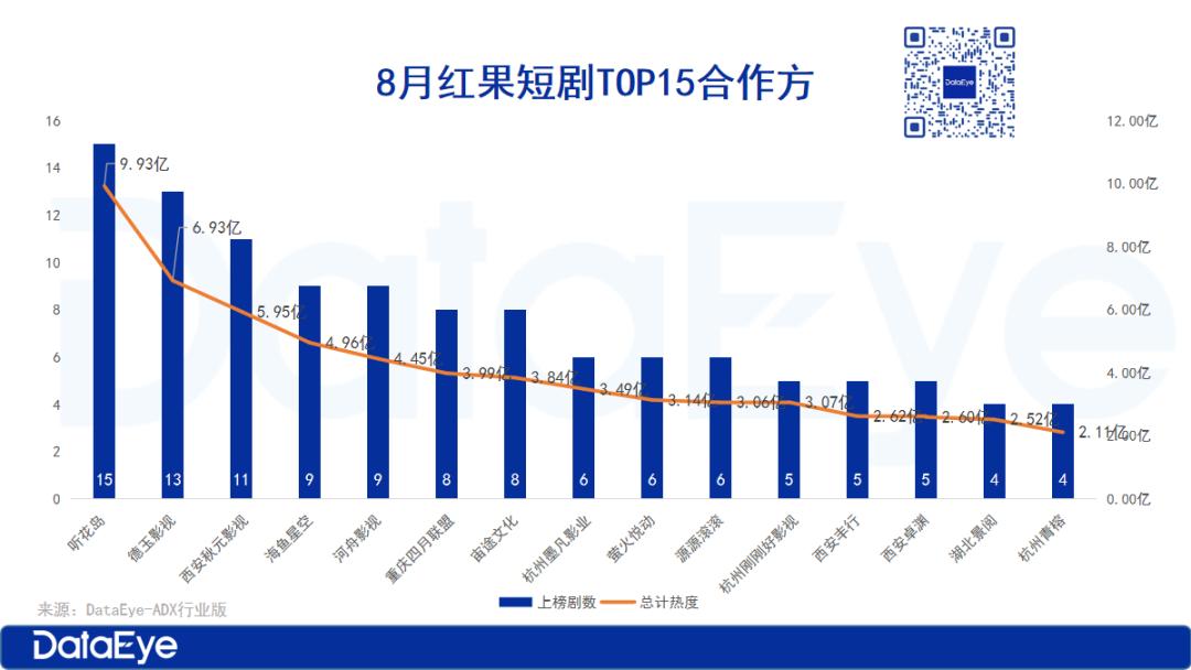8月红果热度微增超百亿、付费热力值18亿跌9%，听花岛、番茄、河马等领跑